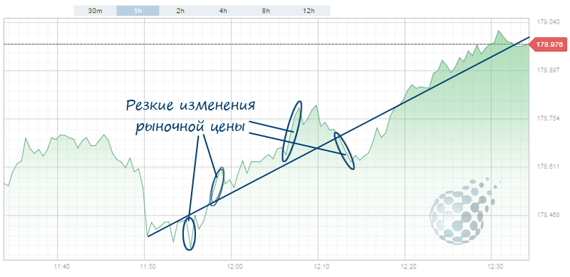 Ситуации для торговли по 60 секунд